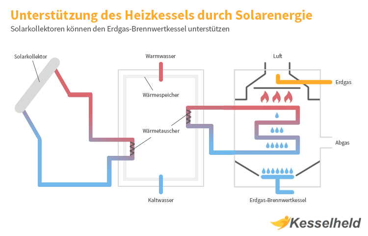 solar unterstützung für eine erdgasheizung schematisch dargestellt