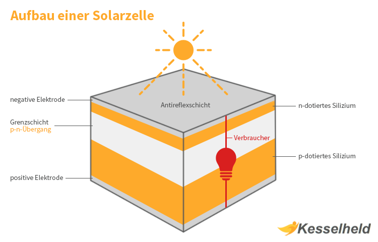 die Funktionsweise einer Solarzelle