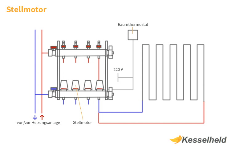 Welche Funktion der Stellmotor in der Heizung erfüllt - Kesselheld