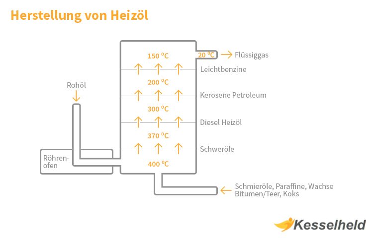 Heizöl Herstellung Prozess als grafische Darstellung