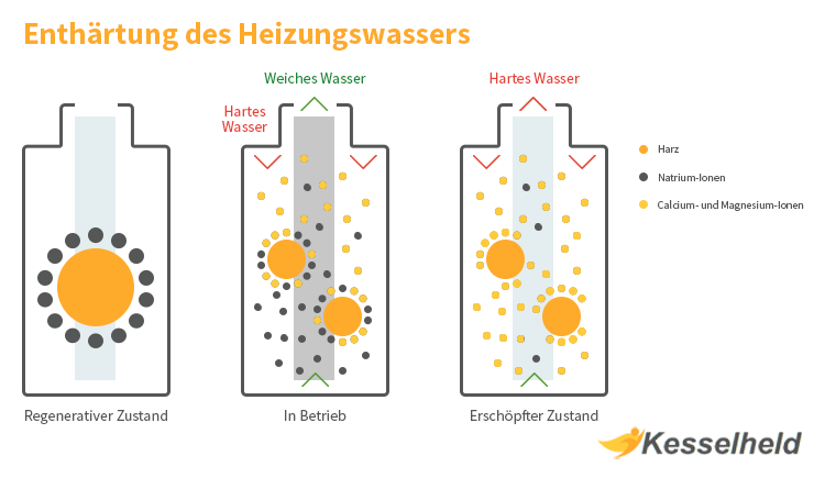 Grafik für Wasser enthärten