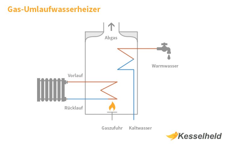 Gas Umlaufwasserheizer Infografik