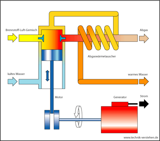 Schematische Darstellung eines motorbetriebenen BHKW | Bild wikipedia.org